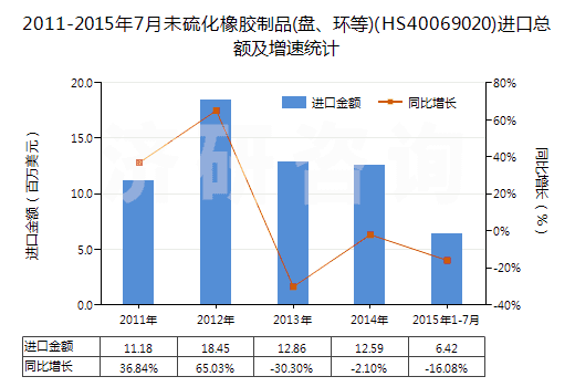 2011-2015年7月未硫化橡膠制品(盤、環(huán)等)(HS40069020)進(jìn)口總額及增速統(tǒng)計(jì)